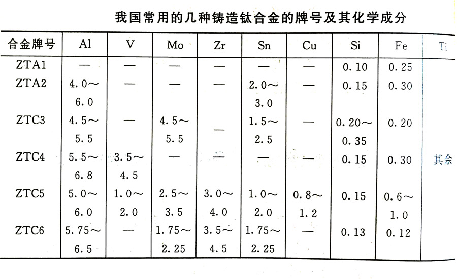 鑄造鈦合金的分類及其特性、牌號(hào)、化學(xué)成分