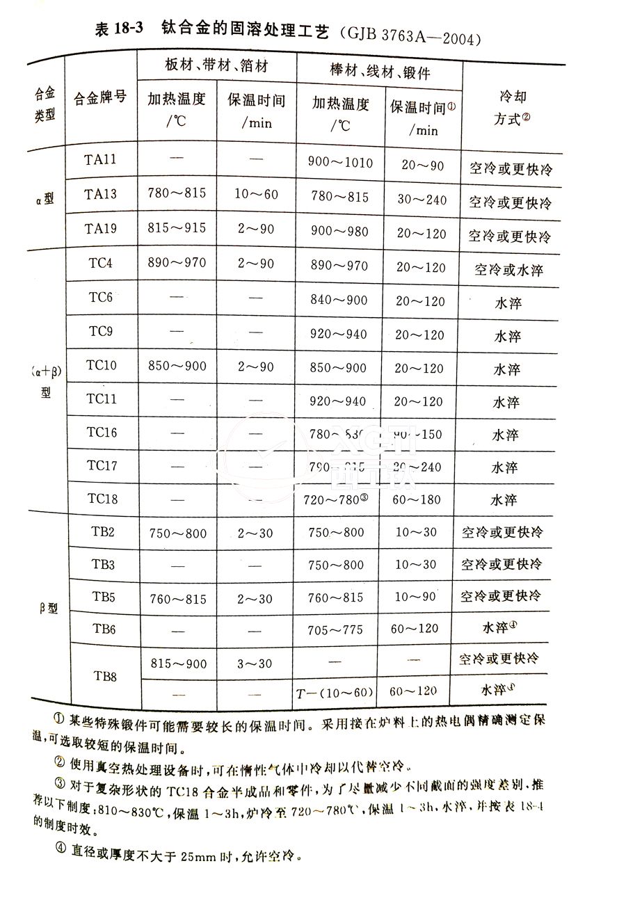 鈦合金棒、鈦合金鍛件的固溶處理工藝(GJB 3763A-2004)