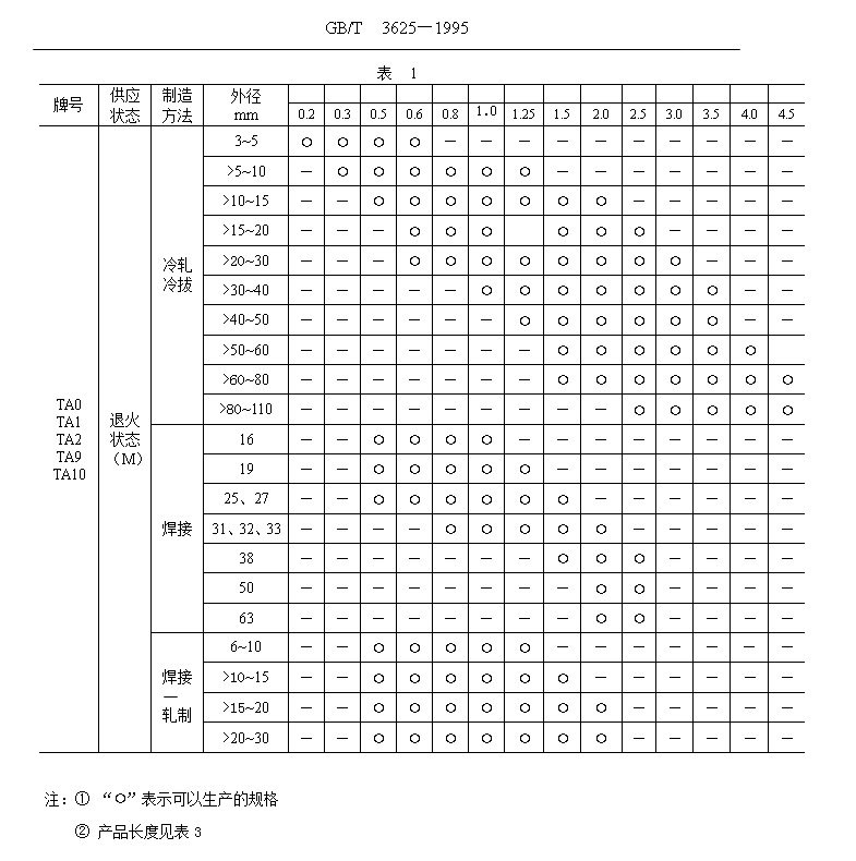 鈦管、鈦合金管國家標(biāo)準(zhǔn)（GB/T 3624—1995）